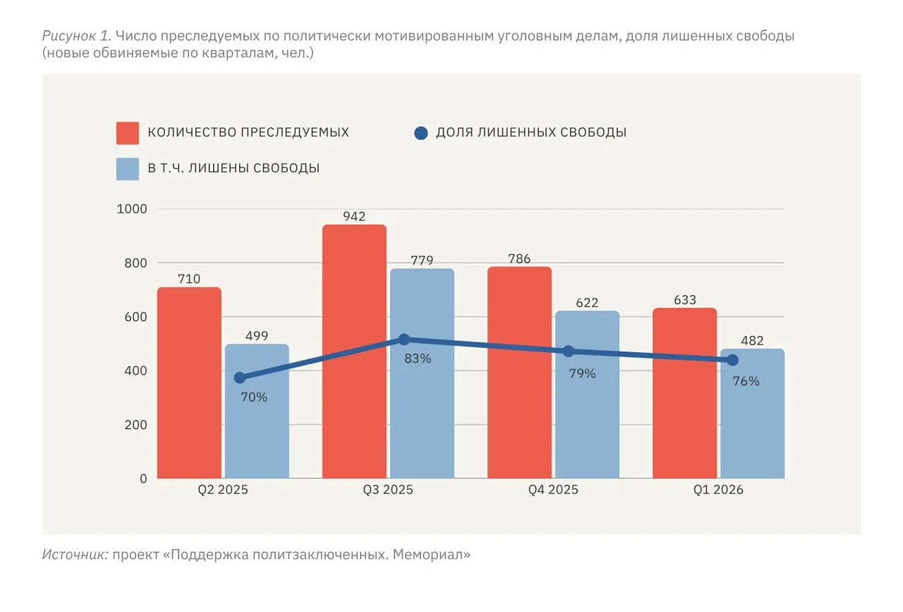 По оценкам правозащитников, с января по март 2026 года не менее 633 человек оказались под преследованием по политически мотивированным делам, из них 482 – в условиях лишения свободы. Уровень репрессий на территории России, по их данным, держится на стабильно высоком уровне.