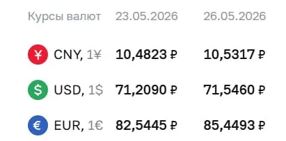 Официальный курс на 26 мая: доллар — ₽71,55 (+₽0,34), евро — ₽85,45 (+₽2,90). По курсу ЦБ проходят расчёты по ряду инструментов.