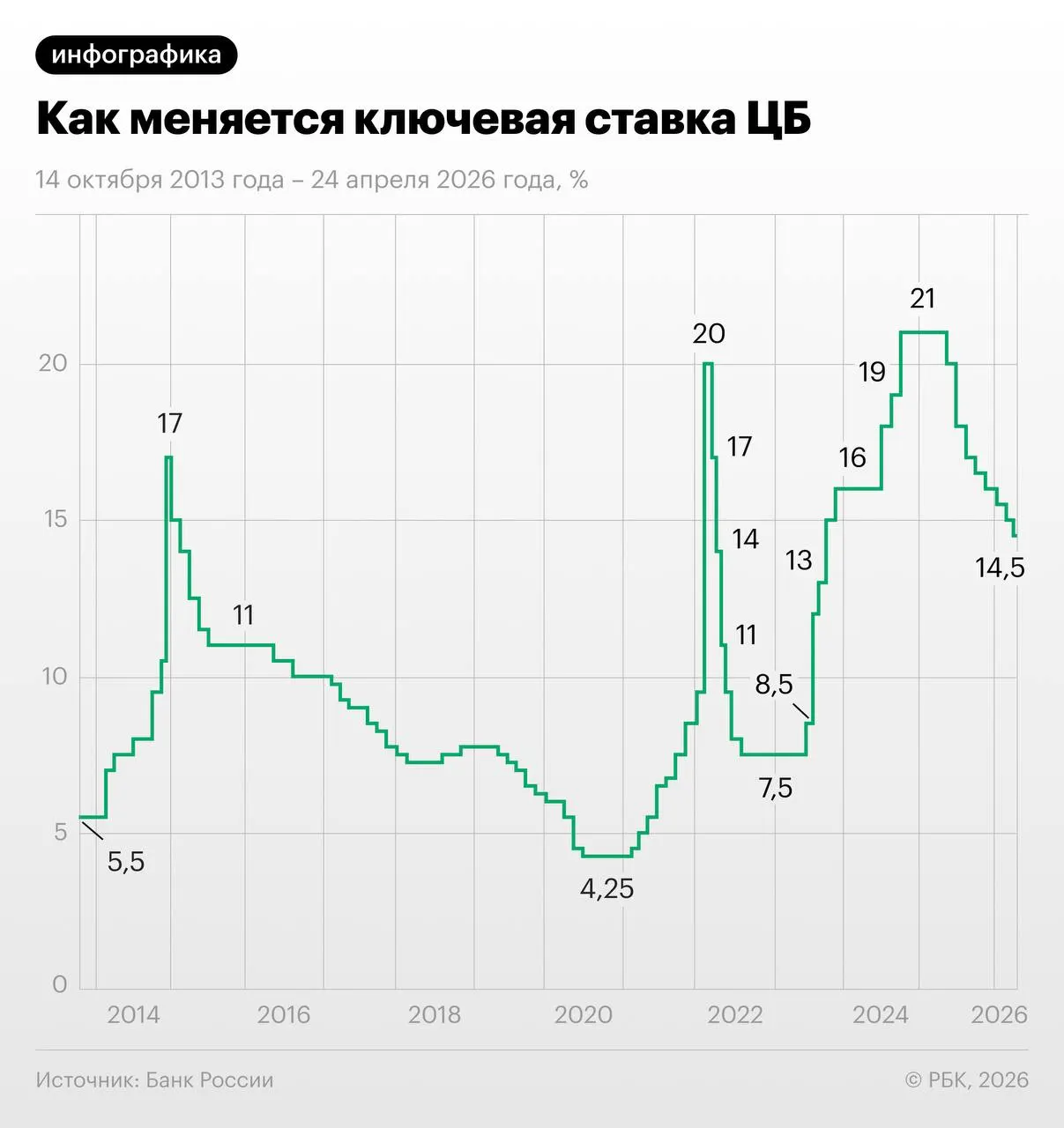 Трёхмесячные свопы отражают ожидание снижения ключевой ставки с 14,5% на 1,25 п.п. в июне–июле и выхода в 13–13,25% к декабрю. Экономисты предупреждают о рисках из‑за лагов политики и предстоящей индексации тарифов ЖКХ.