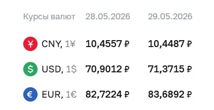 Официальный курс Банка России на 29 мая: доллар — 71,37 ₽ (+0,47), евро — 83,69 ₽ (+0,97). По курсу ЦБ проводятся расчёты по облигациям и фьючерсам.