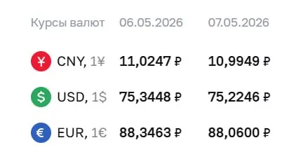Доллар упал до ₽75,22, евро — до ₽88,06. По курсу ЦБ проходят расчеты по ряду финансовых инструментов.
