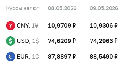 Официальный курс Центробанка на праздничные дни и 12 мая: доллар — 74,30 ₽, евро — 88,55 ₽, юань — 10,93 ₽. По курсу идут расчёты по ряду финансовых инструментов.