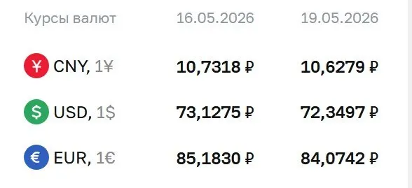 Центральный банк снизил официальные курсы валют на 19 мая: доллар — 72,35 ₽, евро — 84,07 ₽; также подешевел юань. По курсу ЦБ проводят расчёты по ряду инструментов, в том числе по замещающим облигациям и фьючерсам.