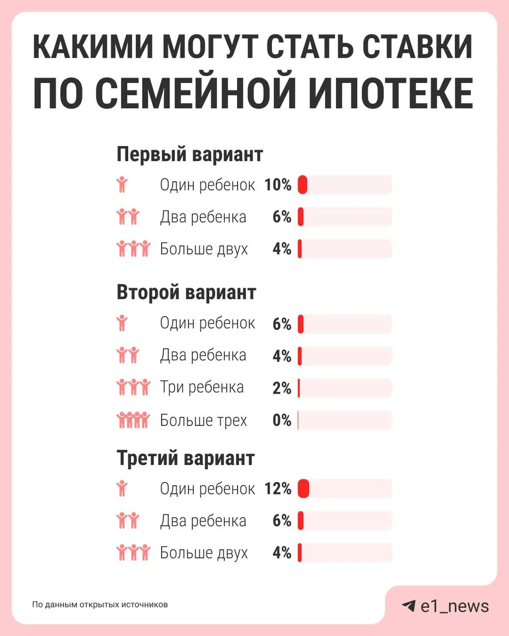 Власти обсуждают дифференцированные ставки по семейной ипотеке: сейчас действует единая ставка 6%, но предлагают снижать процент для больших семей и ужесточить условия для семей с одним ребёнком. Детали должны подготовить к лету.