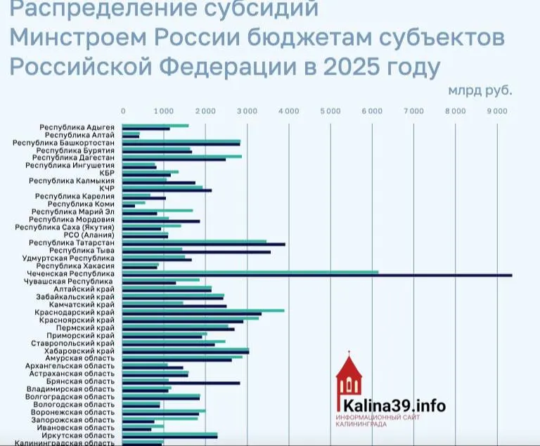 Региону направили около 950 млн рублей на программы ЖКХ, переселение из аварийного жилья и модернизацию инфраструктуры — один из самых низких показателей среди субъектов РФ.