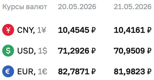Официальный курс Центробанка на 21 мая: доллар — 70,9509 руб., евро — 81,9823 руб., юань — 10,4161 руб. По курсу ЦБ проходят расчёты по ряду финансовых инструментов.