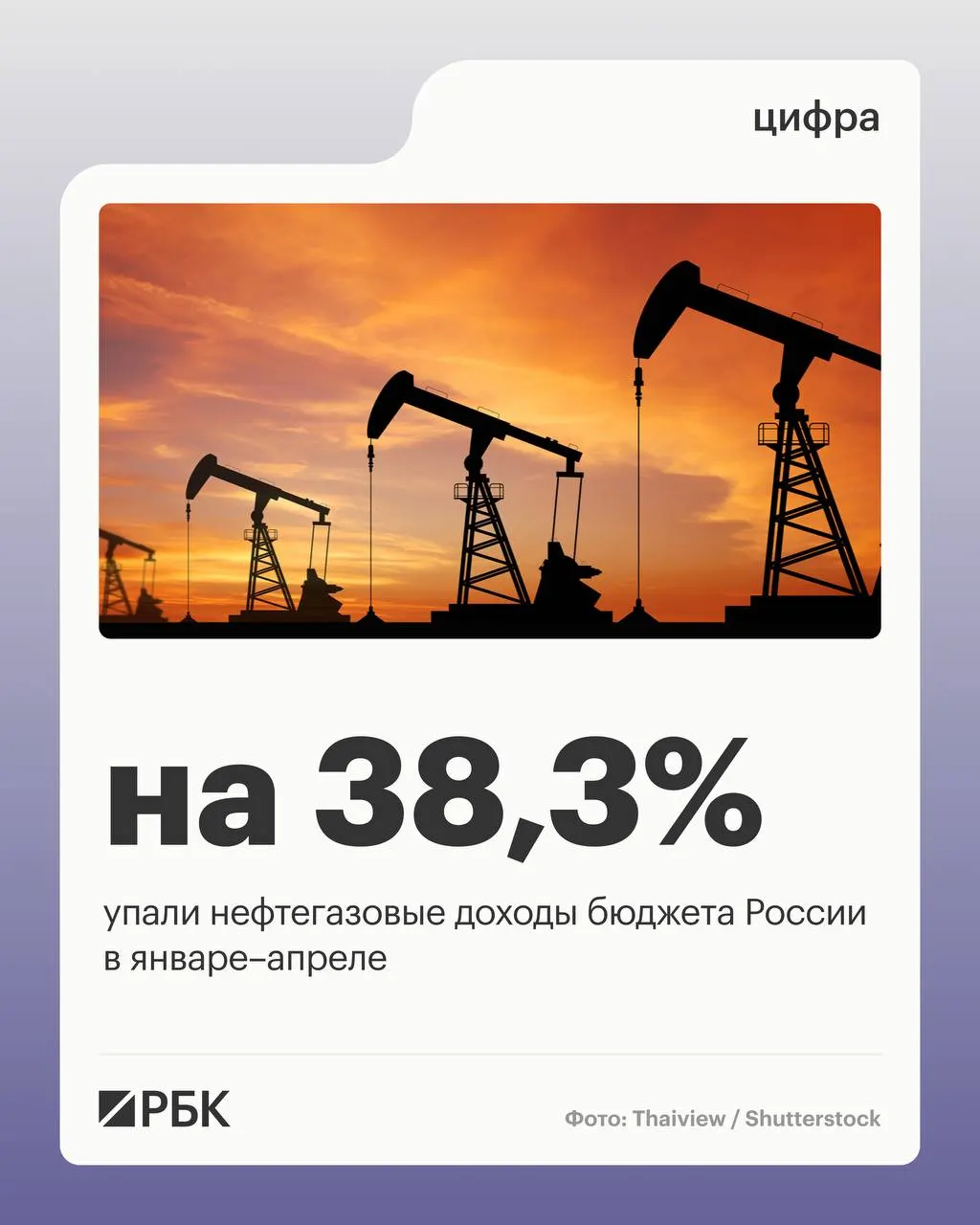 Нефтегазовые поступления упали до 2 298 млрд руб.; общие доходы уменьшились на 4,5%, ненефтегазовые — выросли, расходы бюджета выросли на 15,7%.