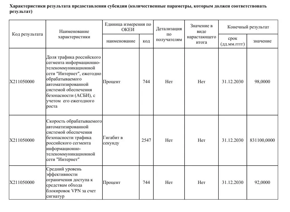 Ведомство намерено модернизировать систему фильтрации трафика до пропускной способности 831 Тбит/с, чтобы контролировать до 98% трафика Рунета и снизить доступность VPN‑сервисов.