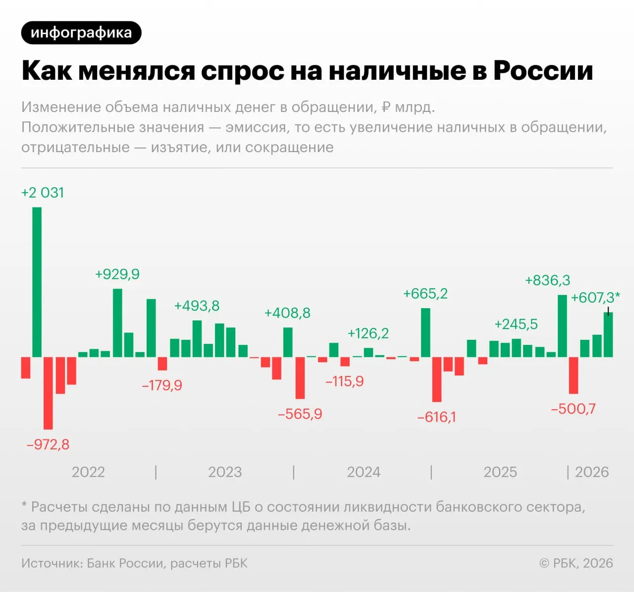 По данным Банка России, наличность в обращении увеличилась на 607,3 млрд руб.; с начала апреля показатель близок к 20 трлн руб. Рост связывают с сбоями в интернет‑оплатах и повышением фискальной нагрузки.