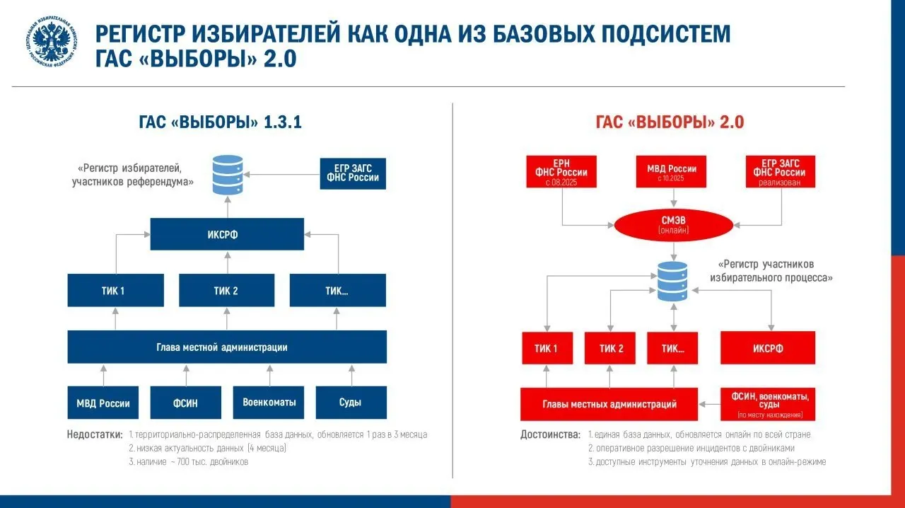 Центризбирком утвердил регламент перевода ГАС 2.0 в режим подготовки к предстоящим выборам. Эксперты предупреждают о рисках для доступности и достоверности избирательных данных.