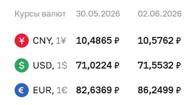 Центробанк на 2 июня установил официальный курс: доллар — 71,55 ₽ (+0,53), евро — 86,25 ₽ (+3,61), юань — 10,58 ₽ (+0,09). По этим курсам проходят расчёты по ряду финансовых инструментов.