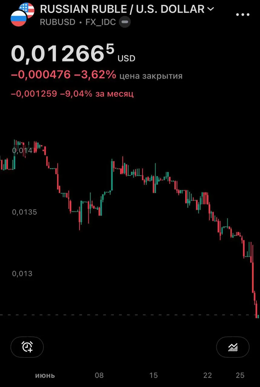 Центробанк опубликовал официальные курсы на 27 июня: доллар и евро подорожали. Доллар превысил 79 руб. на внебиржевом рынке, за месяц он вырос почти на 10%.