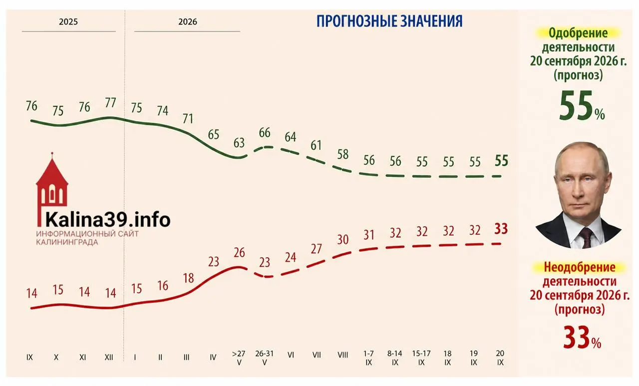 Внутренняя аналитика для администрации президента рассматривает сценарий, при котором к осени одобрение Владимира Путина может опуститься до 55%, а доля недовольных — до 33%. В документах названы причины: рост цен, снижение уровня жизни, проблемы связи и усталость от СВО.