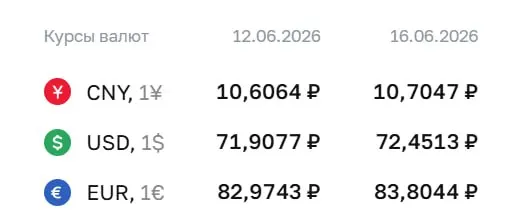 Официальные курсы на 16 июня: доллар подрос на 54 копейки до 72,45 ₽, евро — на 83 копейки до 83,80 ₽. По курсу ЦБ проходят расчёты по облигациям и фьючерсам.