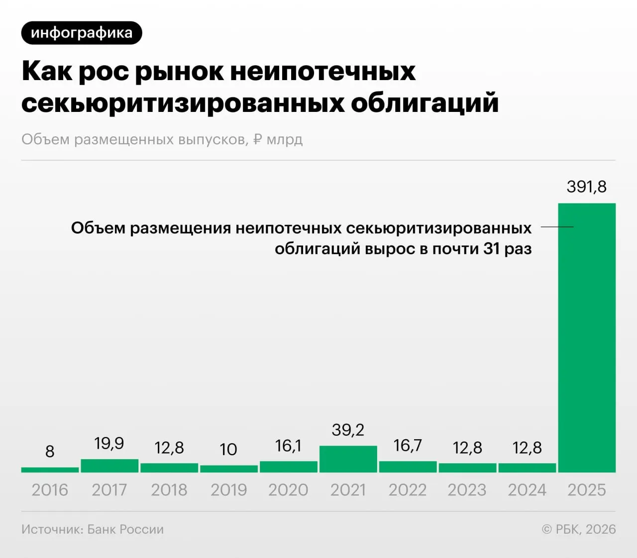 В 2025–2026 годах российские банки заметно увеличили выпуск облигаций, обеспеченных потребительскими кредитами. Банк России в Обзоре финансовой стабильности предупреждает о рисках регуляторного арбитража и недостаточной прозрачности этих выпусков для инвесторов.