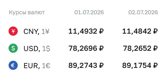 Официальный курс на 2 июля: доллар — ₽78,27; евро — ₽89,18; юань — ₽11,48. По курсу Центробанка проходят расчёты по ряду финансовых инструментов, в том числе по облигациям и фьючерсам.