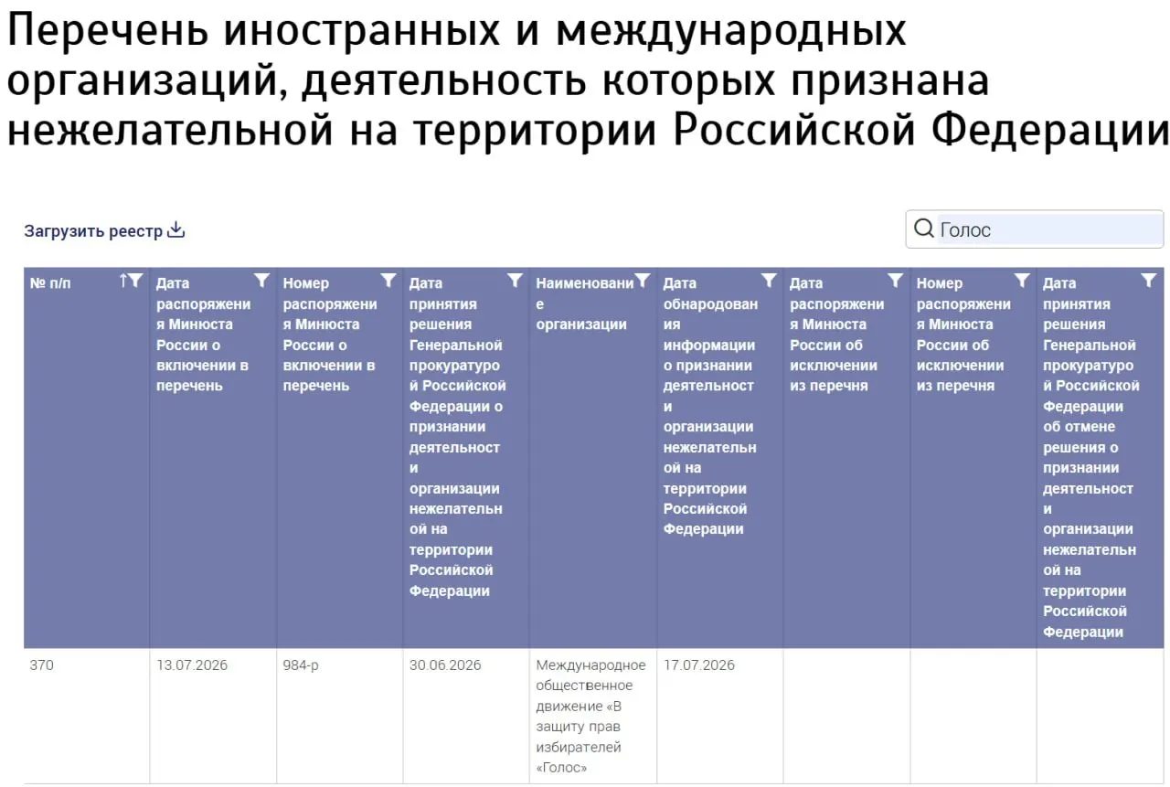 Минюст внёс в реестр нежелательных организаций «Международное общественное движение „В защиту прав избирателей „Голос“», не указав страну регистрации. Бывшие участники российского «Голоса» отрицают связь с новой структурой; ранее движение было ликвидировано и признано «иностранным агентом».