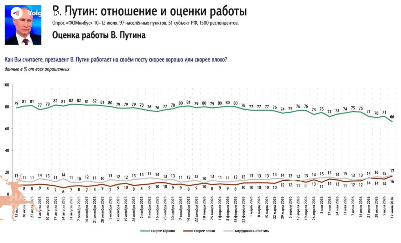 Оперативные соцопросы фиксируют самое резкое снижение одобрения Владимира Путина с момента объявления мобилизации: эксперты связывают это с затяжным топливным кризисом и ростом цен на бензин.