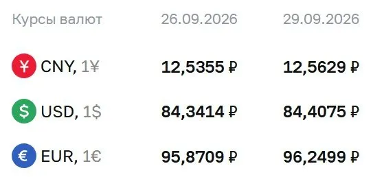 Доллар — 84,41 ₽; евро — 96,25 ₽; юань — 12,56 ₽. Банковский регулятор продолжает расчеты по ряду инструментов.