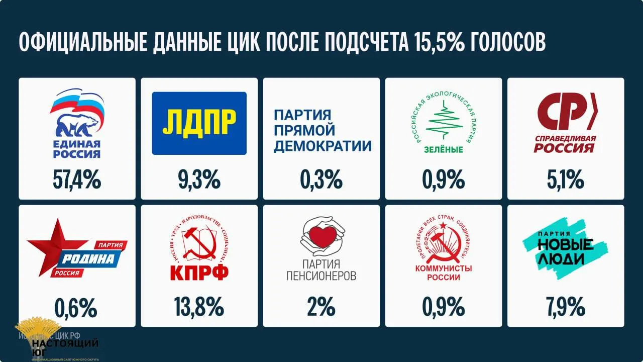 ЦИК сообщил, что окончательные итоги будут подведены не ранее 25 сентября.