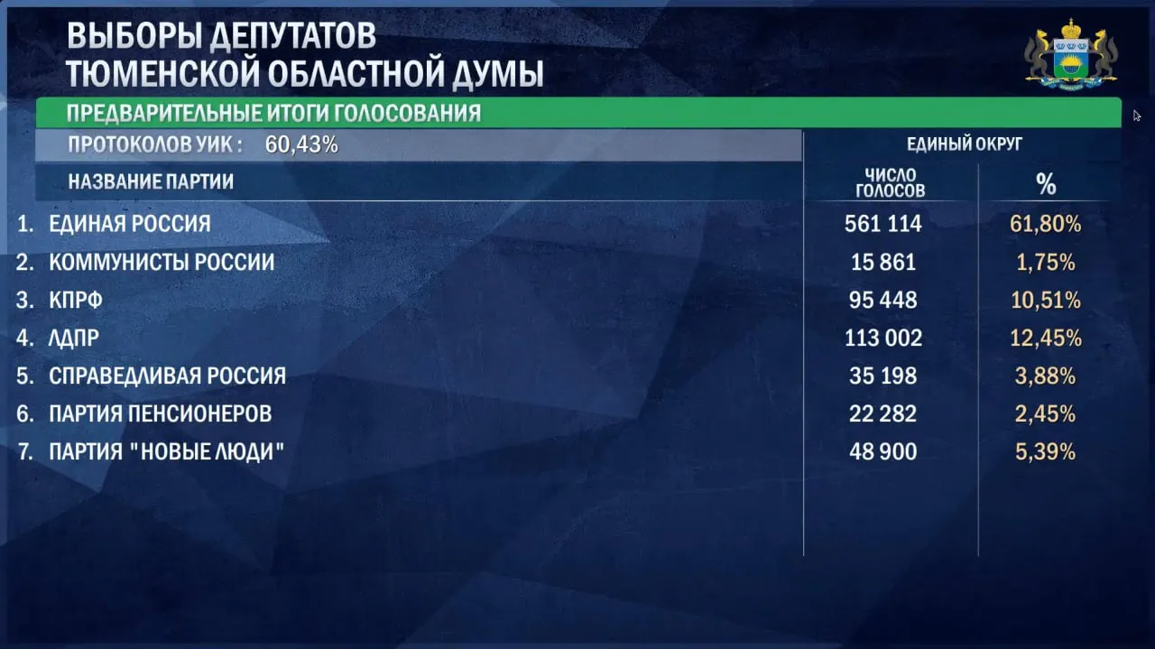 Единая Россия лидирует с 61,8% голосов; за ней следуют ЛДПР, КПРФ и новые участники. Итоги опубликованы на утро 21 сентября.