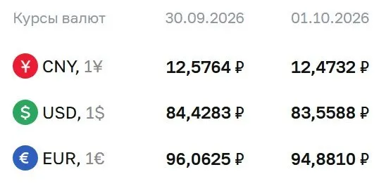 Официальный курс на 1 октября: доллар — 83,56 руб., евро — 94,88 руб., юань — 12,47 руб.; банк отмечает расчеты по ряду финансовых инструментов.