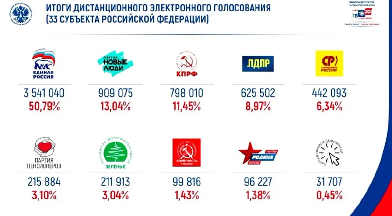 Лидирует партия «Единая Россия» в результатах электронного голосования по выборам 2026 года, за ней следует партия «Новые люди», разворачивая динамику электоральной кампании.