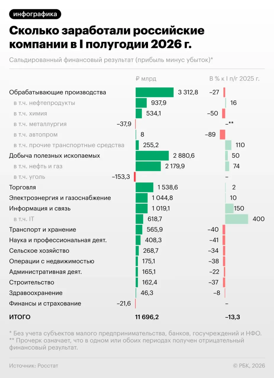 За первое полугодие прибыль компаний снизилась на 13,3%, в июне падение усилилось; каждая третья организация убыточна. Разбираемся, что это значит для экономики и чего ждать дальше.