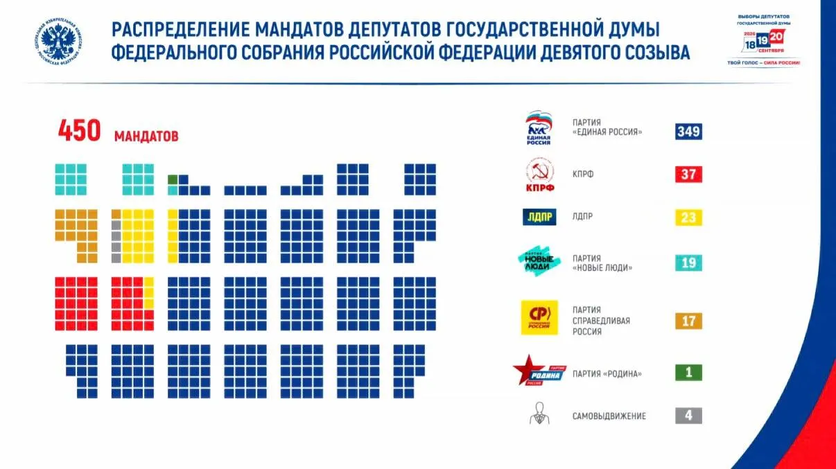 Явка составила 59,8%, проголосовало свыше 67 млн человек. Единая Россия лидирует в распределении мест, а в парламент вошёл ряд партийных представителей и 46 ветеранов боевых действий.
