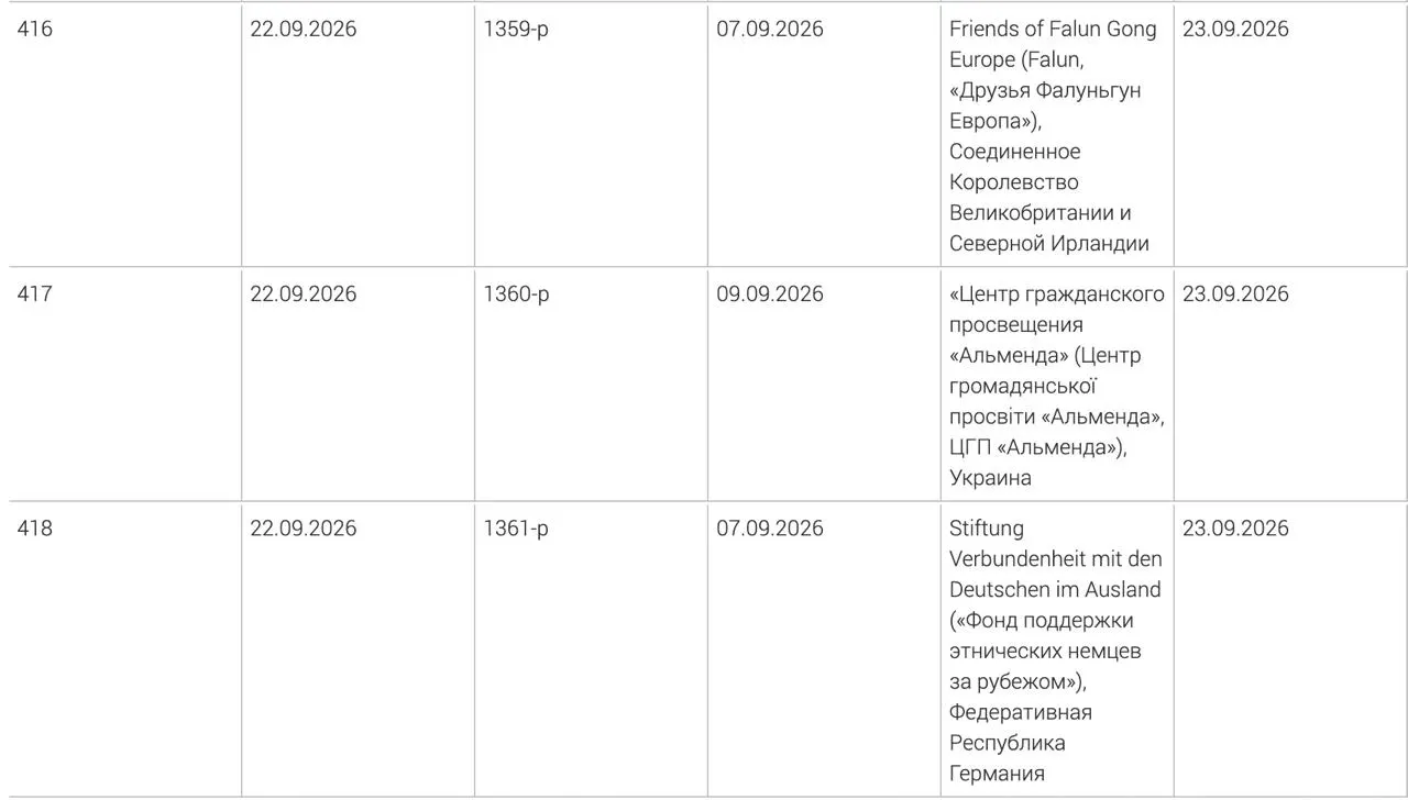 Минюст обновил список нежелательных организаций: фонд поддержки этнических немцев за рубежом, центр Альменда и британская организация «Друзья Фалуньгун Европа»; решения приняты в начале сентября.