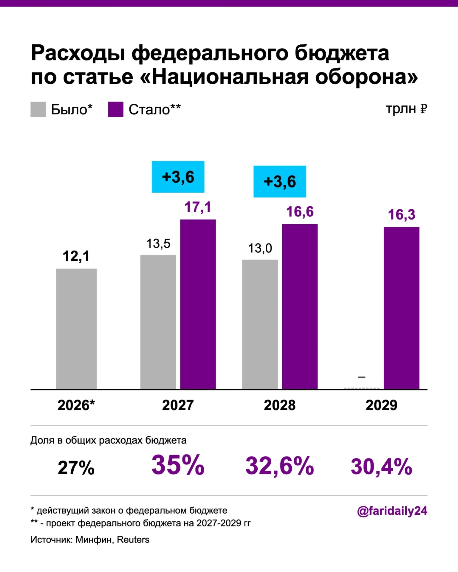 Бюджет на оборону резко растет: рост госдолга и новые налоги сопровождают увеличение расходов на оборону.