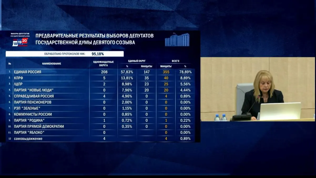По данным обработки бюллетеней: Единая Россия — 57,83%; КПРФ — 13,81%; ЛДПР — 8,98%; «Новые люди» — 7,96%; Справедливая Россия — 4,96%. Явка — 59,32%.