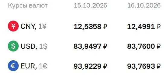 Доллар и евро снижаются; официальный курс на пятницу: доллар 83,76 ₽, евро 93,77 ₽.