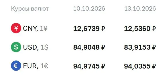 Официальный курс на 13 октября: доллар 83,92 ₽, евро 94,04 ₽, юань 12,54 ₽; расчеты по ряду финансовых инструментов.