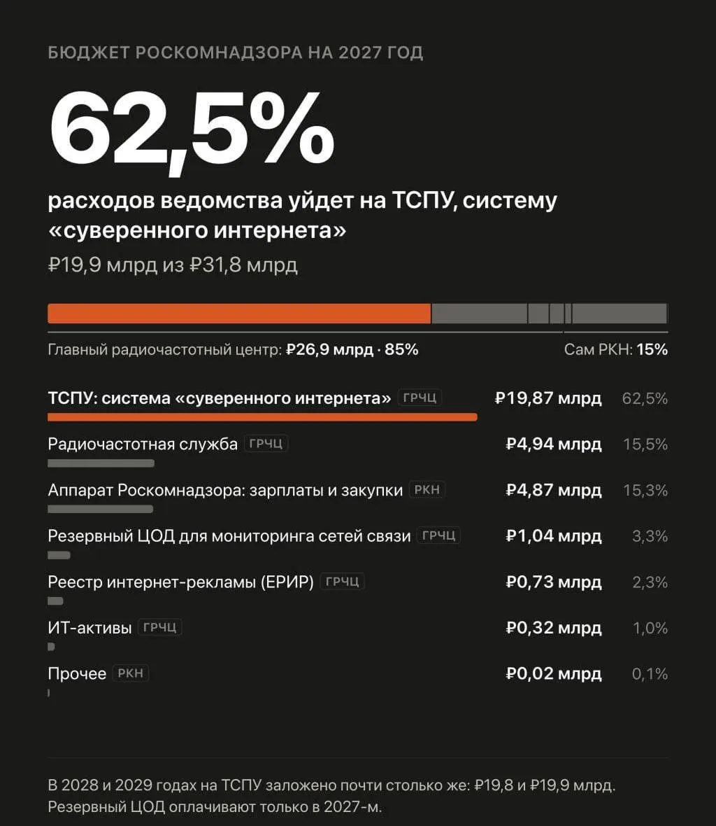 В бюджете на 2027–2029 годы запланировано около 60 млрд рублей на автоматизированную систему защиты Рунета и противодействие обходу блокировок VPN.