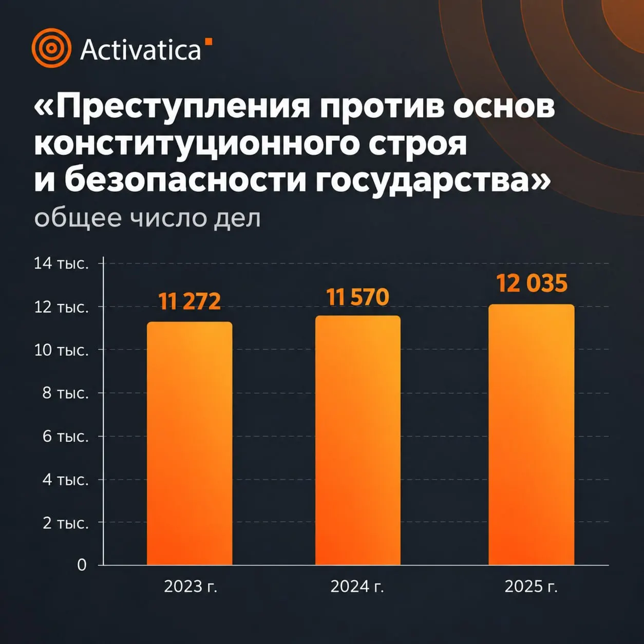 Статистика Верховного суда за 2025 год свидетельствует о росте числа дел и усилении наказаний за преступления против общественной безопасности.
