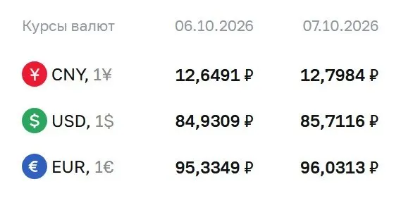 На 7 октября доллар достиг отметки 85,71 рубля, евро — 96,03 рубля, юань — 12,80 рубля; данные учитывают расчеты по ряду инструментов.