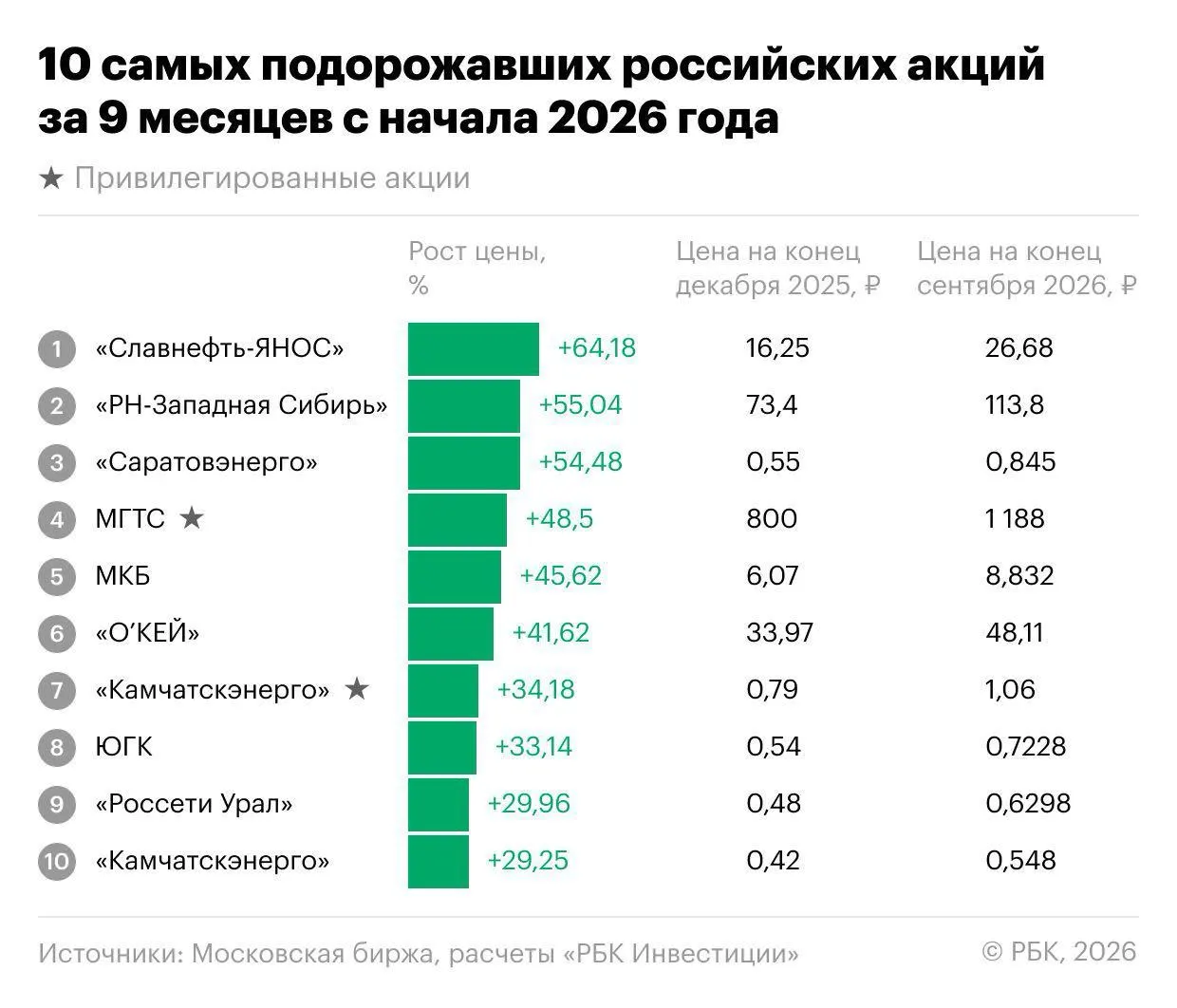 Индекс Мосбиржи снизился, но на рынке нашлись акции, которые росли: лидеры — Славнефть-ЯНОС, энергетика, МКБ и О’Кей.
