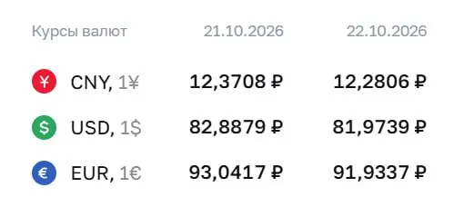 Официальный курс на четверг: доллар — 81,97 ₽, евро — 91,93 ₽, юань — 12,28 ₽. По курсу ЦБ идут расчеты по ряду инструментов.