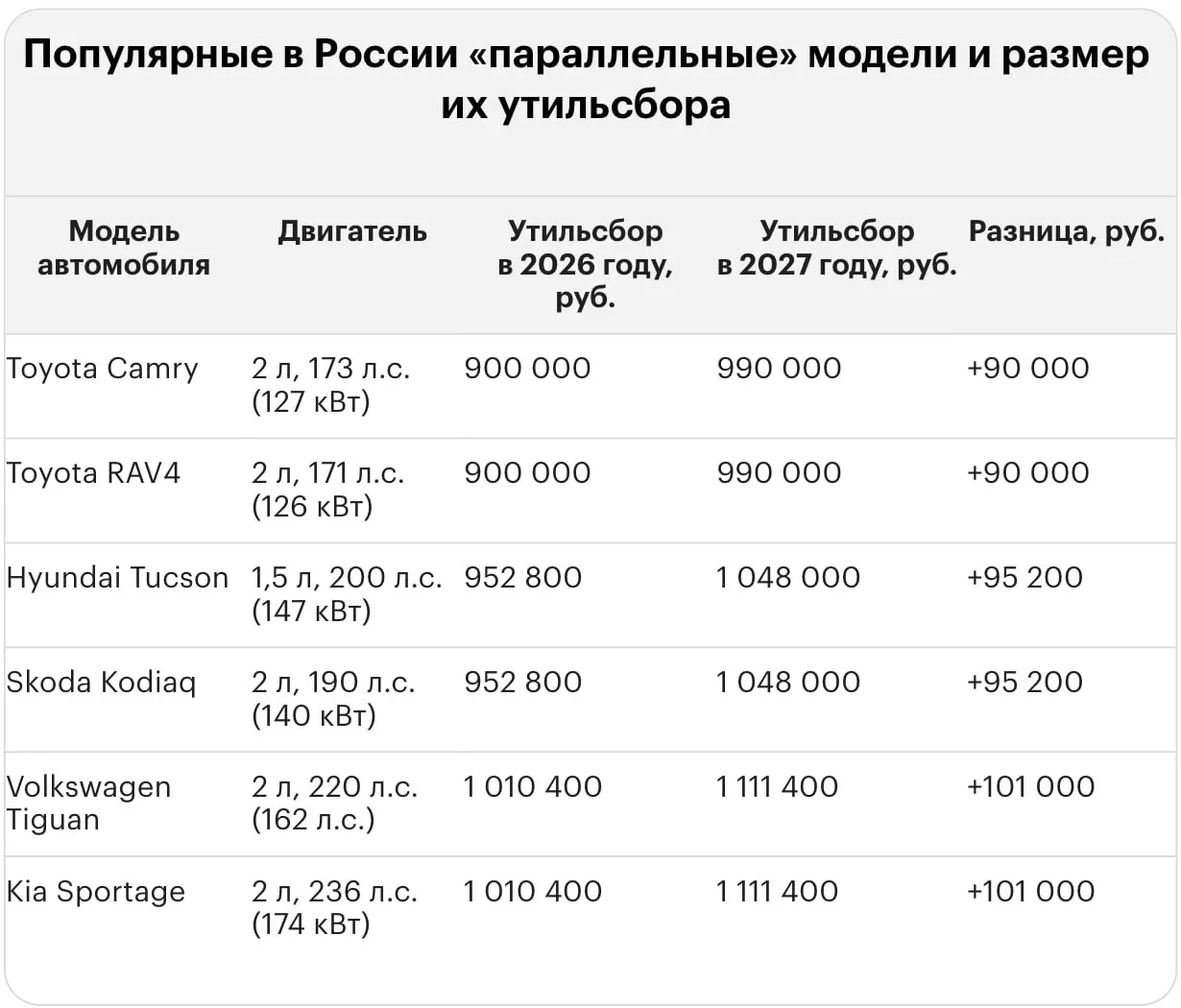 После повышения тарифа утильсбор для отдельных иномарок достиг миллионов рублей: примеры — подержанные Lexus LX 570 (5,79 млн), Land Cruiser 300 (5,09 млн), Lexus RX 350 (4,67 млн) и BMW X5 (4,26 млн). Для новых моделей суммы тоже исчисляются миллионами.