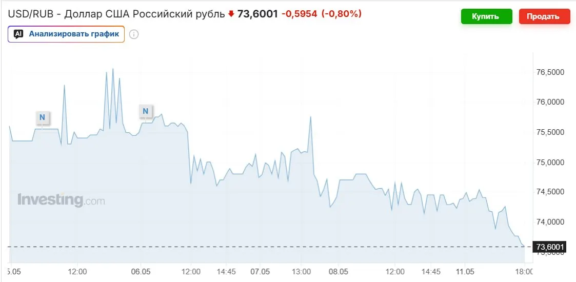 Рубль укрепился на фоне роста цен на нефть, возвращения Минфина к покупкам валюты и высокой ключевой ставки. Официальный курс на выходные — 74,2963 руб.; эксперты ожидают возвращения к 80–90 руб. осенью.