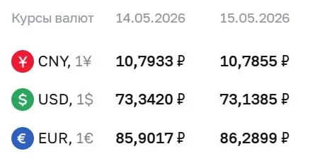 Официальные курсы валют на 15 мая: доллар — 73,14 ₽, евро — 86,29 ₽, юань — 10,79 ₽. По курсу Банка России проходят расчеты по облигациям и фьючерсам.