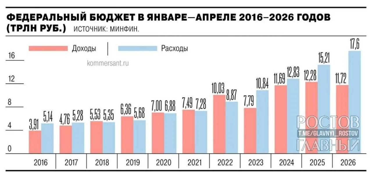 Минфин: дефицит — 5,8 трлн руб. (2,5% ВВП); показатель почти на 3 трлн руб. выше уровня годом ранее и на 55,2% превышает годовой план в 3,8 трлн руб.
