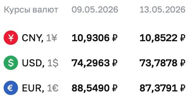 Официальные курсы Центробанка на 13 мая: доллар — ₽73,7878 (−₽0,51), евро — ₽87,3791 (−₽1,17), юань — ₽10,8522 (−₽0,0784). Курс ЦБ применяется для расчётов по замещающим облигациям и фьючерсам.