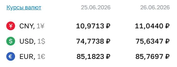 Официальный курс Центробанка на 26 июня: доллар — ₽75,63; евро — ₽85,77; юань — ₽11,04. Изменение курса влияет на расчёты по облигациям и фьючерсам.