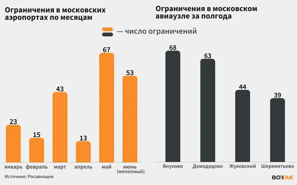 С начала июня столичные аэропорты регулярно ограничивают приём и отправку рейсов и временно закрываются из‑за атак беспилотников; перебои в работе крупнейшего авиаузла приводят к сбоям в расписаниях по всей России. Мэр Москвы сообщил о 76 сбитых дронах за один день, пострадавших и разрушений нет.