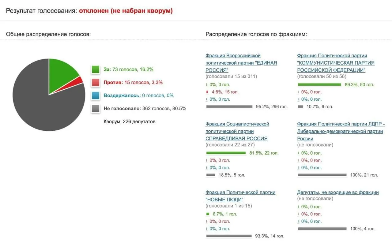Депутаты не поддержали инициативу КПРФ направить запросы в Роскомнадзор и Минцифры: за проголосовали 73 человека, большинство воздержалось или не участвовало в голосовании.