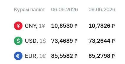 По данным Центробанка на 9 июня доллар и евро подешевели на несколько десятков копеек. По курсу ЦБ проходят расчёты по ряду облигаций и фьючерсов.
