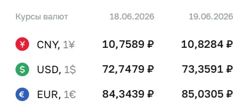 Официальный курс валют на 19 июня: доллар — ₽73,36; евро — ₽85,03; юань — ₽10,83. По курсу Центробанка проходят расчёты ряда инструментов.