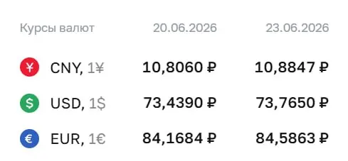 Официальный курс на 23 июня: доллар — 73,77 ₽ (+0,33 ₽), евро — 84,59 ₽ (+0,42 ₽). По курсу ЦБ проходят расчёты по облигациям и фьючерсам.